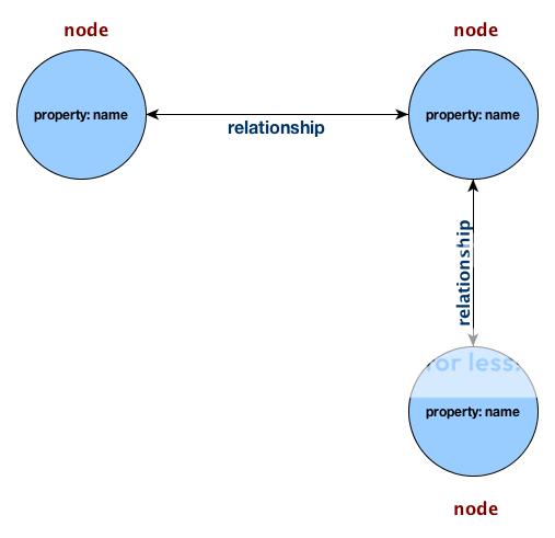 Graph Database Structure